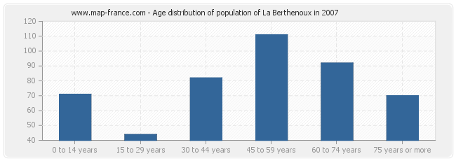 Age distribution of population of La Berthenoux in 2007